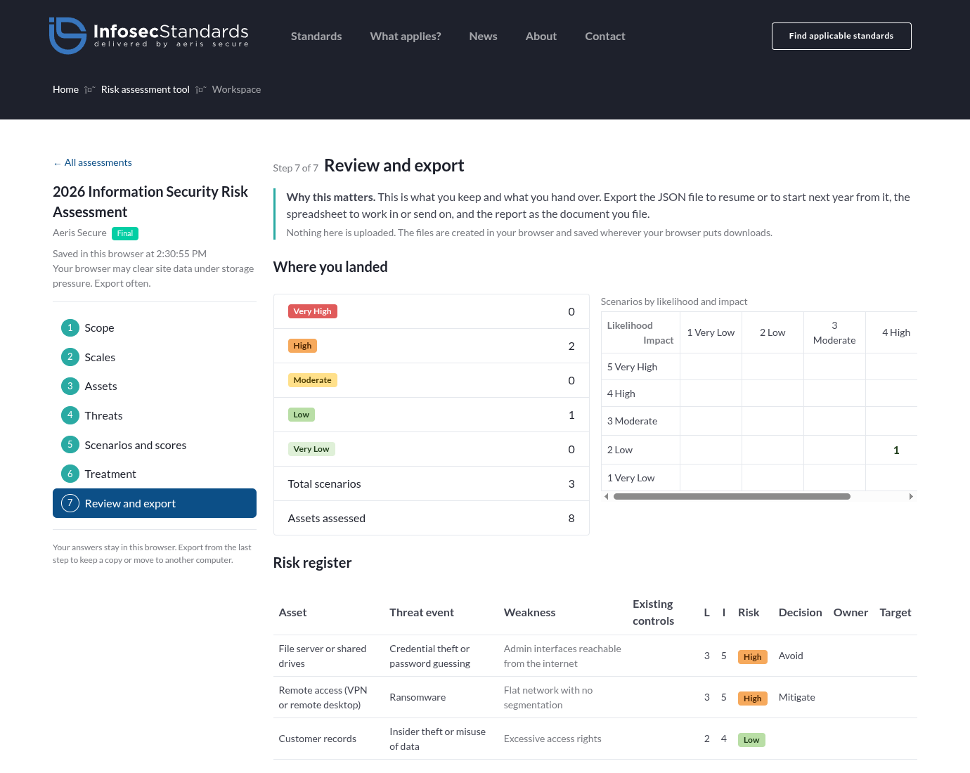 The risk assessment workspace on the review and export step. A sidebar lists the seven steps. The main pane shows a count of scenarios by risk level, a likelihood-and-impact heat map, and a register of scored scenarios with treatment decisions.